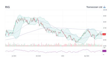 Transocean Ltd (RIG) Stock Discussion & Message Board.